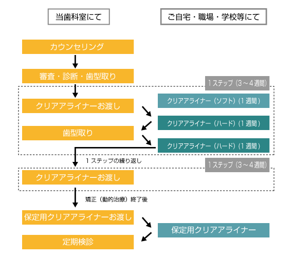 クリアライナー治療の流れ